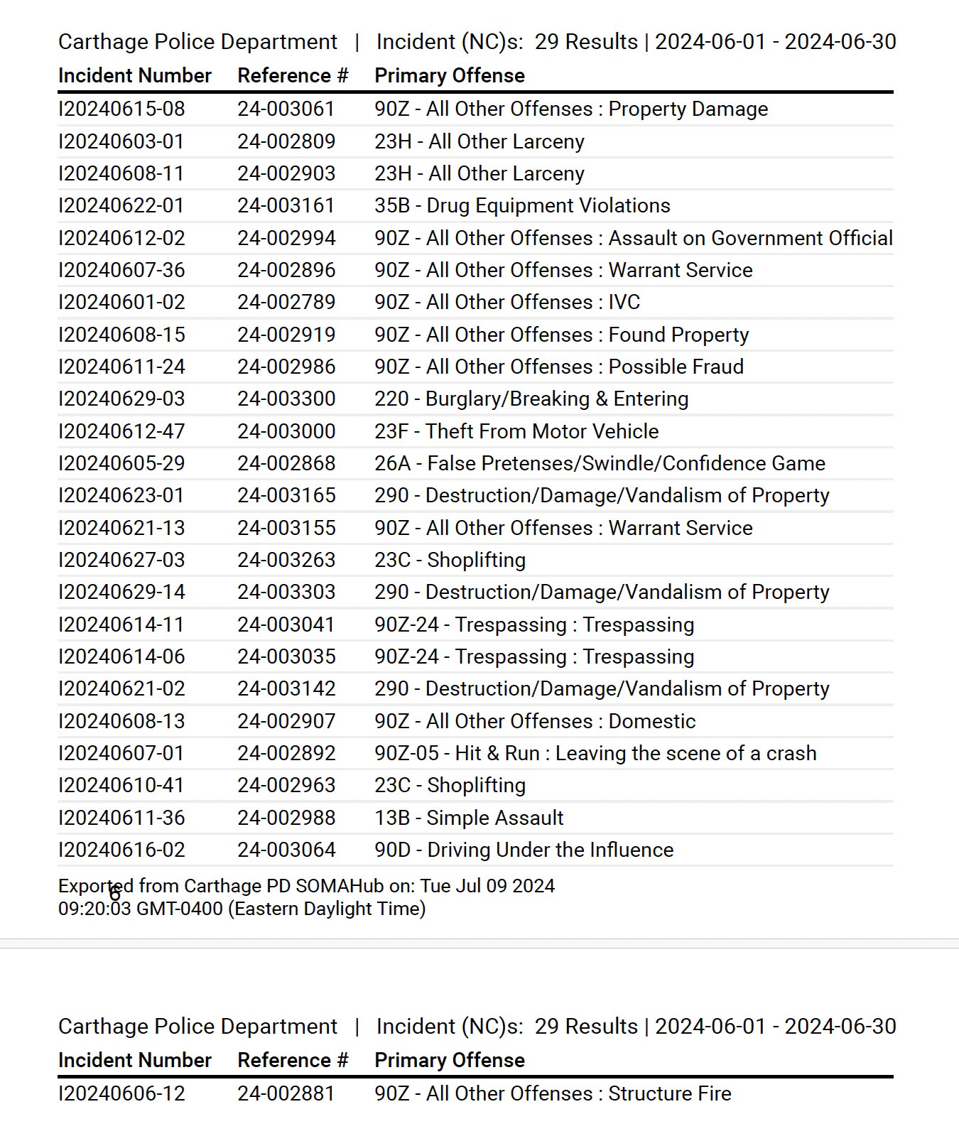 Carthage Police blotter for June month