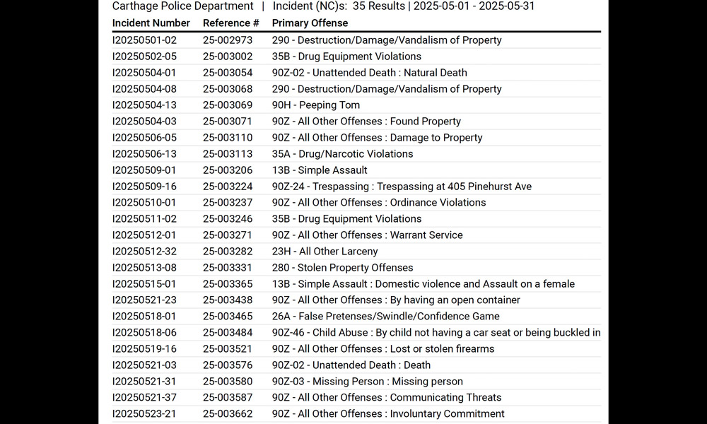 What happened in Carthage town? Police incident report for May
