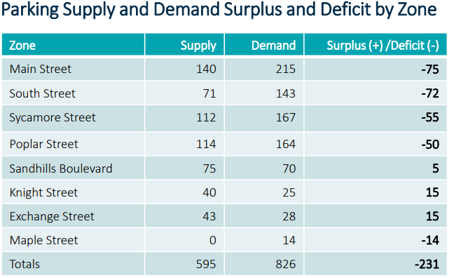 Aberdeen hears report on social district, tackles parking challenges