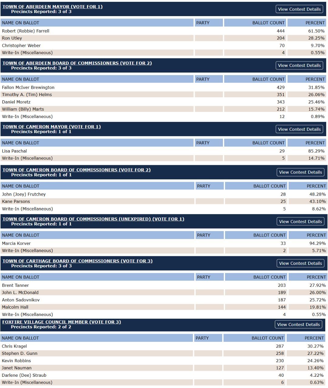 2025 Moore County election results