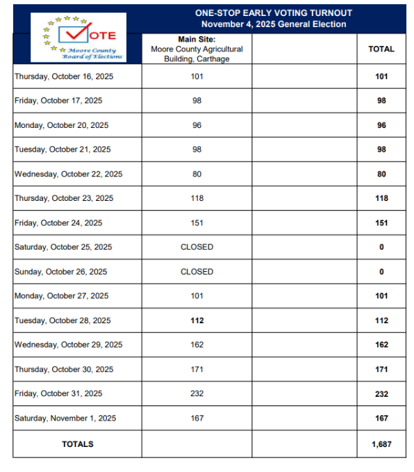 Early voters cast 1,687 ballots
