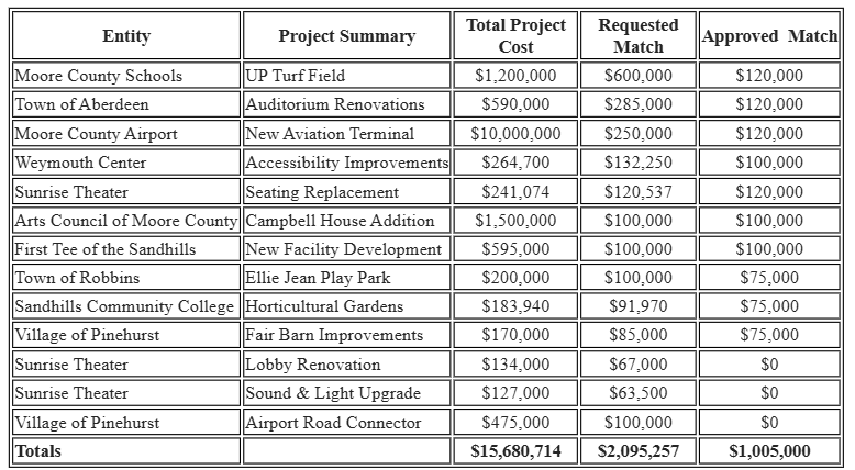 CVB approves $1 million in tourism grants